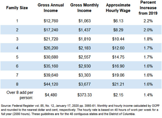 POVERTY GUIDELINES-2020